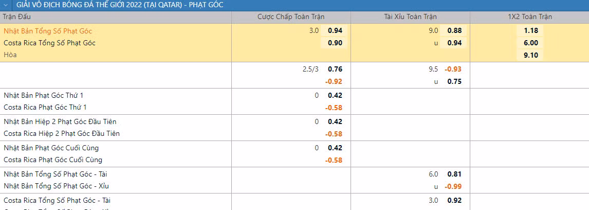 Soi keo phat goc Nhat Ban vs Costa Rica 17h 27/11 bang E World Cup 2022-Hinh-2