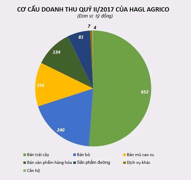 Bau Duc lai hon nghin ty tu ban trai cay