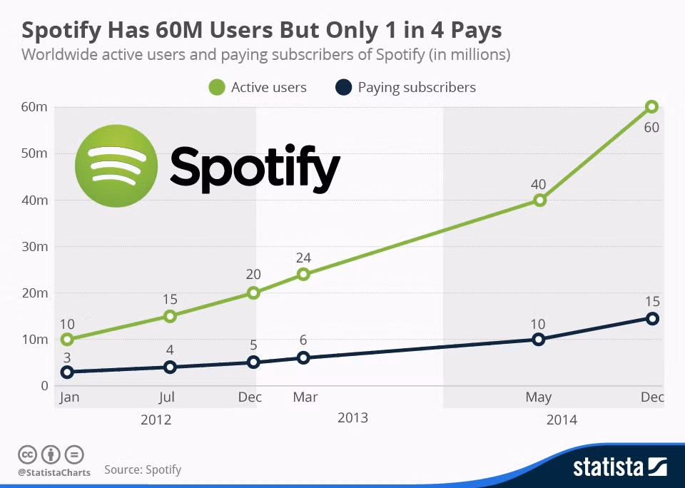 Hiện, dịch vụ Spotify có 100 triệu người dùng, trong đó 400 triệu là người dùng trả phí. Ảnh: Statista.