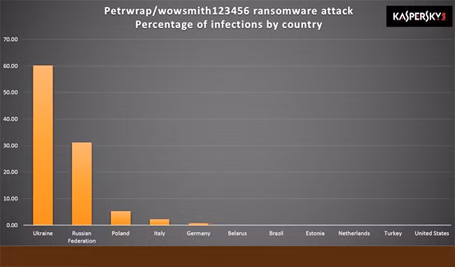 Petya không phải mã độc tống tiền dù đòi tiền chuộc 300 USD - Hình 2 Petya khong phai ma doc tong tien du doi tien chuoc 300 USD-Hinh-2