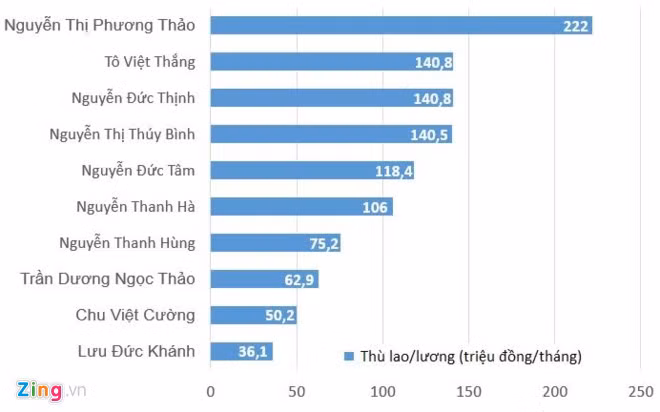 CEO Vietjet nhan luong gan 222 trieu dong/thang-Hinh-2