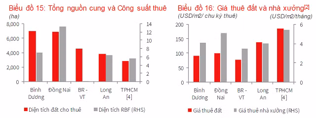 Đồng Nai, Bình Dương dẫn đầu nguồn cung bất động sản công nghiệp Dong Nai, Binh Duong dan dau nguon cung bat dong san cong nghiep