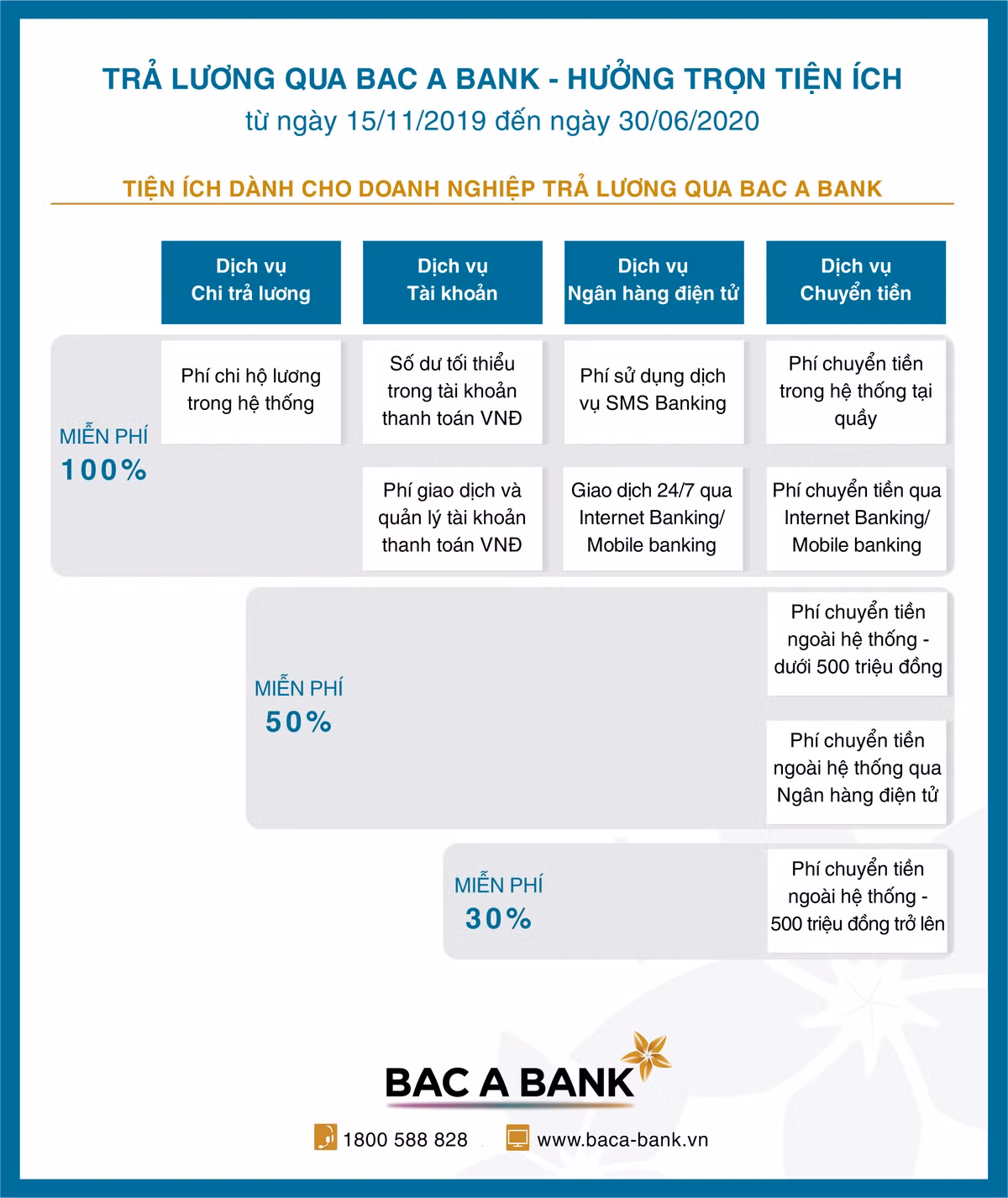 Nhieu uu dai cho doanh nghiep chi tra luong qua Bac A Bank-Hinh-2