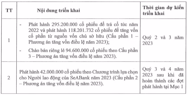 Thị giá SSB ít biết động, SeABank triển khai phương án phát hành 550 triệu cổ phiếu Thi gia SSB it biet dong, SeABank trien khai phuong an phat hanh 550 trieu co phieu