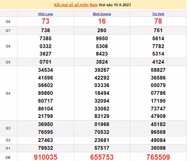 Ket qua xo so mien Nam hom nay 17/9/2023 - XSMN 17/9-Hinh-2