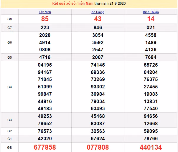 Ket qua xo so mien Nam hom nay 25/9/2023 - XSMN 25/9-Hinh-4