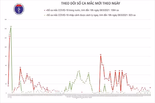 Chieu 6/3: Them 6 ca mac COVID-19 deu o Hai Duong