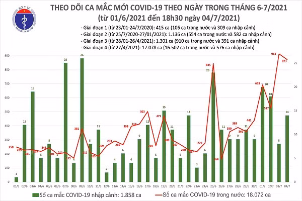 Toi 4/7: Them 360 ca moi, ca ngay so benh nhan COVID-19 tang 887 ca