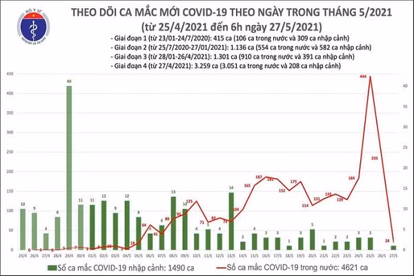 Bản tin COVID-19 sáng 27/5: Thêm 24 ca mắc trong nước, Bắc Giang có 24 trường hợp Ban tin COVID-19 sang 27/5: Them 24 ca mac trong nuoc, Bac Giang co 24 truong hop