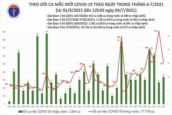 Trua 4/7: TP HCM 213 ca, ca nuoc 260 ca mac COVID-19 moi