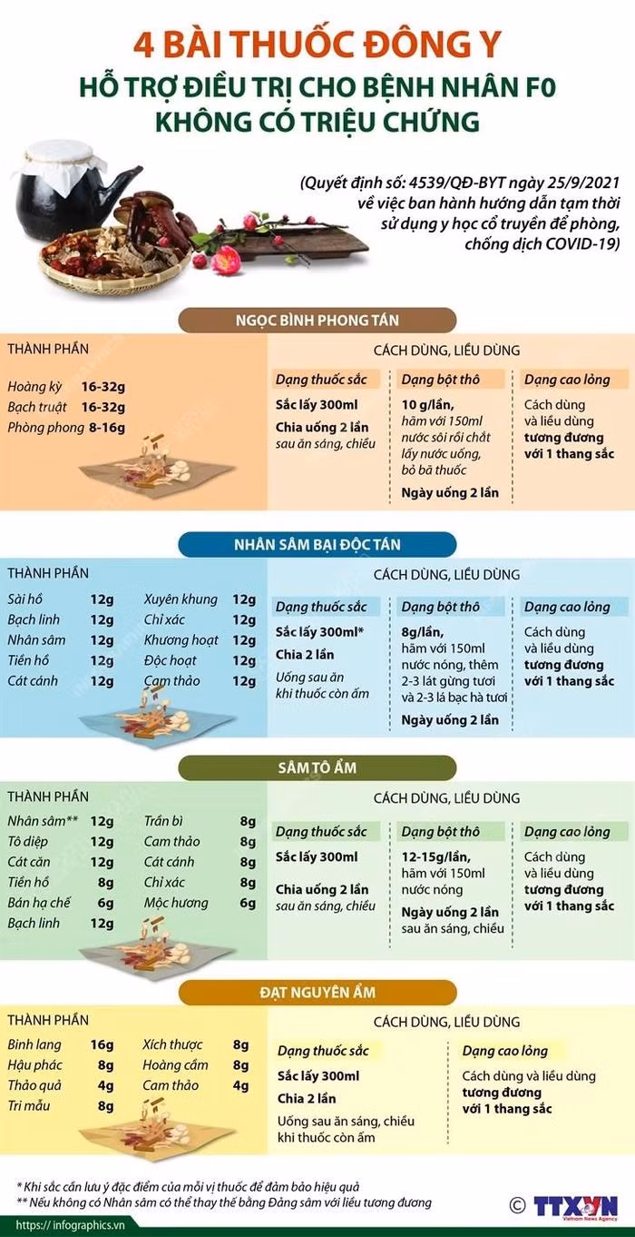4 bai thuoc dong y ho tro dieu tri cho benh nhan F0 khong trieu chung