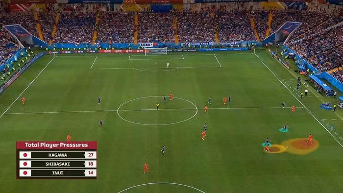 Pressure on the ball (gây áp lực) là một hành động thường thấy trong bóng đá hiện đại, thường được biết đến với tên gọi Pressing. Chỉ số này đi cùng với Forced Turnovers, khi cầu thủ tìm cách tạo áp lực lên đối thủ cầm bóng. Điều này buộc họ phải chuyền về, đi bóng mạo hiểm hoặc dẫn đến mất quyền kiểm soát.