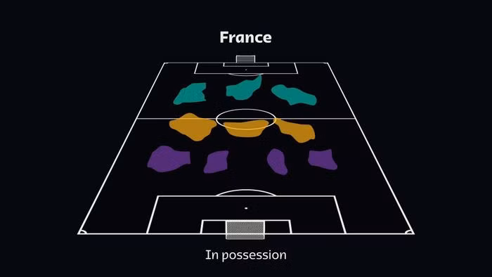 Team Shape (Dạng đội hình) được FIFA tính toán tại World Cup không chỉ là các dạng hình truyền thống, định vị vị trí như 4–4-2, 3-5-2… Tổ chức này ghi nhận thêm phần khu vực di chuyển của toàn bộ cầu thủ trên sân và biến đổi trong trận đấu để có thêm thông tin về cách thực hành chiến thuật.