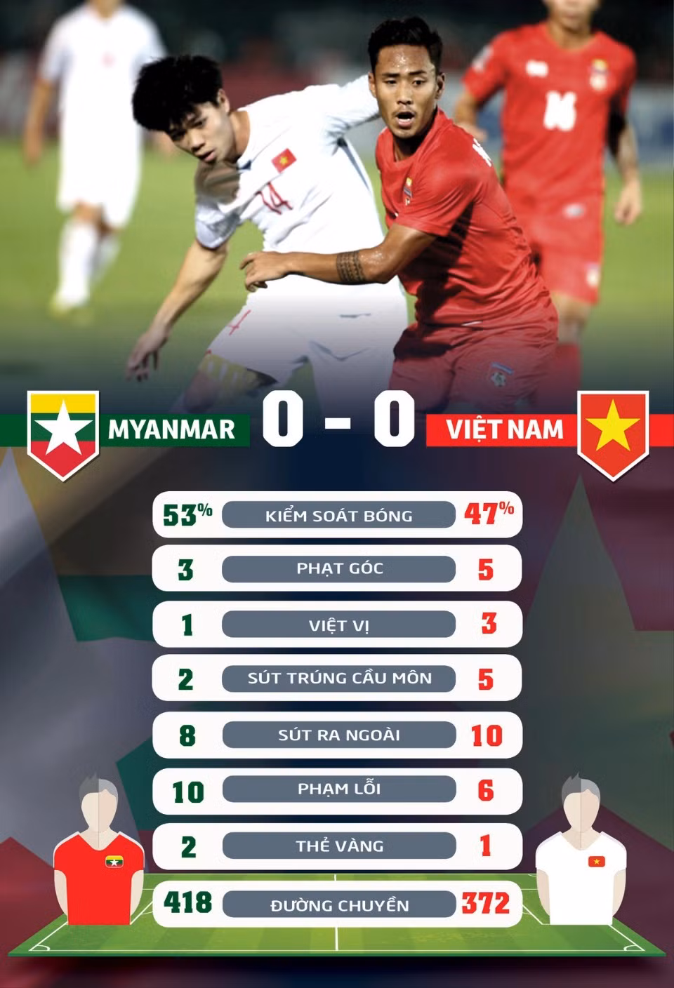 Trước đó, tại AFF Cup 2018, ĐT Việt Nam khi đó dưới bàn tay của HLV Park Hang-seo cũng có trận hòa ở lượt trận thứ ba trước Myanmar.