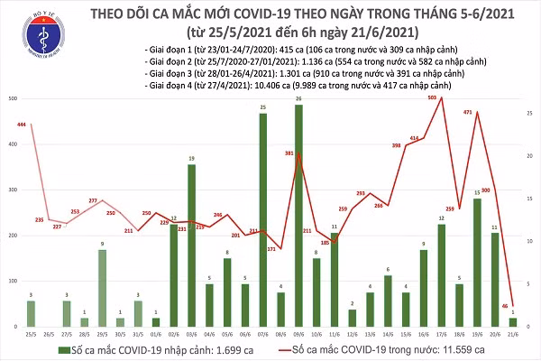 Sang 21/6 them 47 nguoi mac Covid-19, Bac Giang chi co 5 ca