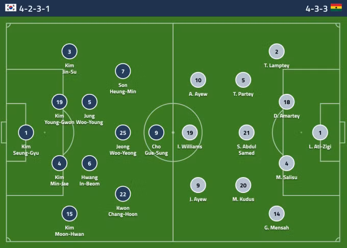 Han Quoc 2-3 Ghana: Hang thu mo ngu, xu Kim Chi thua dau-Hinh-10