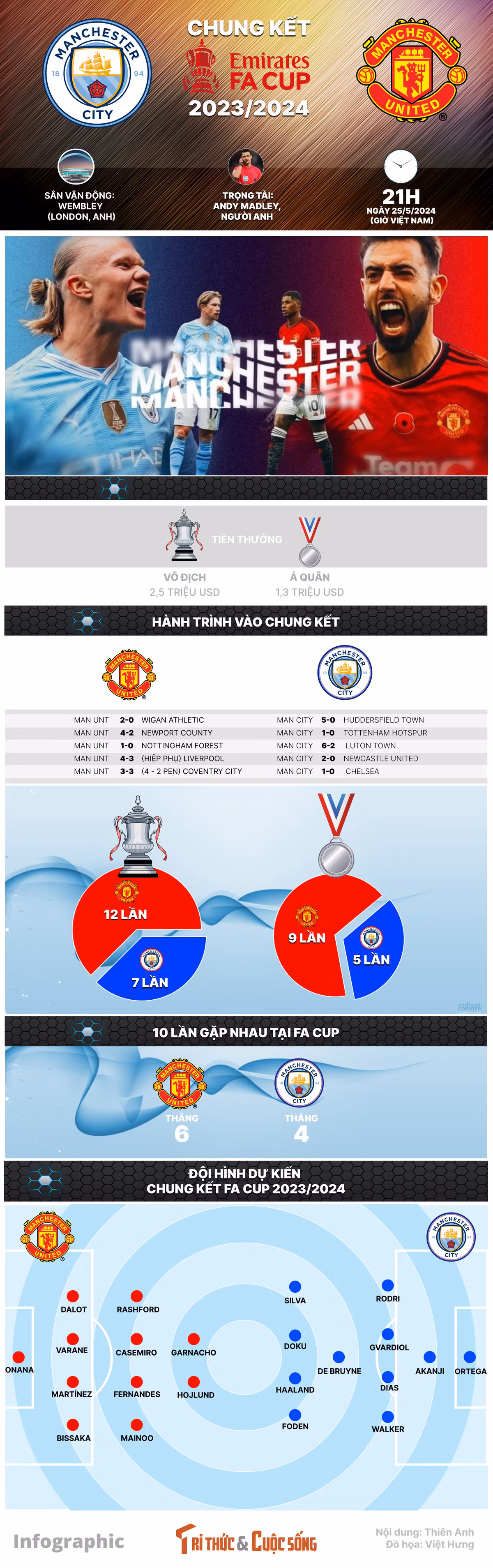 [INFOGRAPHIC] Chung ket FA Cup: Co hoi nao cho MU?-Hinh-3