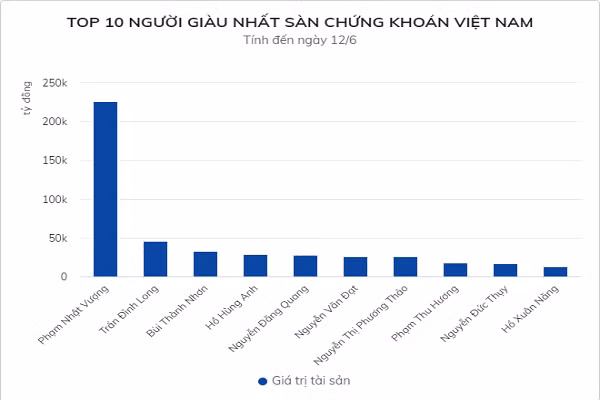 Tai san ong chu Bat dong san Phat Dat vuot 1 ty USD