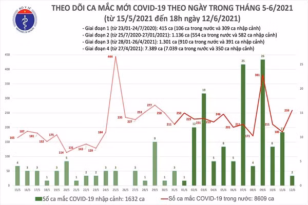 Tối 12/6: Thêm 104 bệnh nhân COVID-19, TP HCM 44 ca Toi 12/6: Them 104 benh nhan COVID-19, TP HCM 44 ca