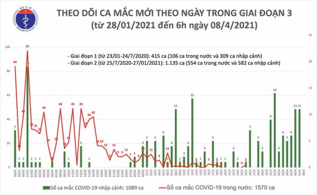 Sang 8/4, Viet Nam khong ghi nhan ca mac moi COVID-19-Hinh-2