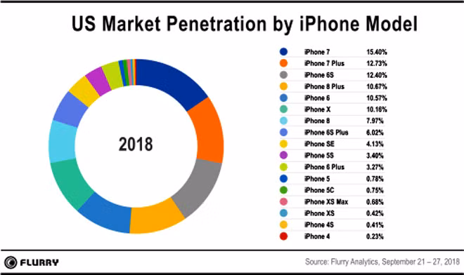 iPhone Xs và iPhone Xs Max thắng lớn tại Mỹ iPhone Xs va iPhone Xs Max thang lon tai My