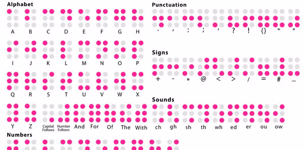 Ông mày mò sáng tạo và hoàn thiện bảng chữ nổi Braille vào năm 1824, khi vừa tròn 15 tuổi. Braille nảy ra ý tưởng từ hệ thống chữ viết 12 chấm do đại uý Charles Barbier sáng tạo, cho phép quân nhân trao đổi ngầm trong quân đội.