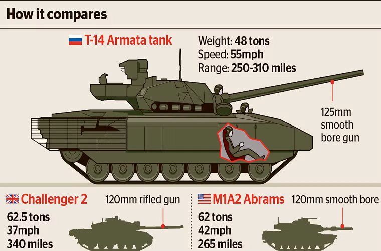Trong ảnh là sơ đồ vị trí ngồi của kíp chiến đấu trên T-14 Armata nó nằm hoàn toàn cách biệt với tháp pháo chính, lớp giáp bảo vệ phía trước xe dày tới hơn 1.000mm bao gồm cả lớp giáp phản ứng nổ.