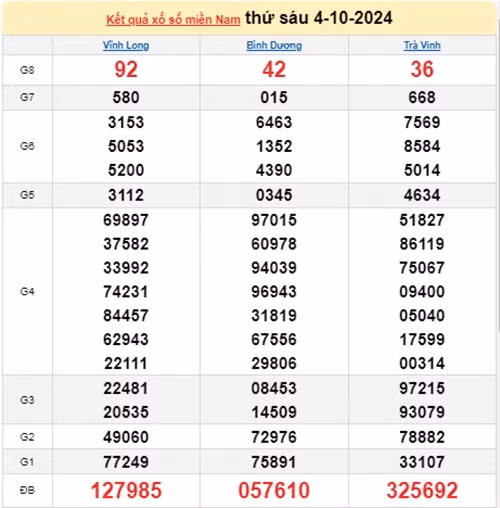 Ket qua xo so mien Nam hom nay 06/10/2024 - XSMN 06/10-Hinh-2