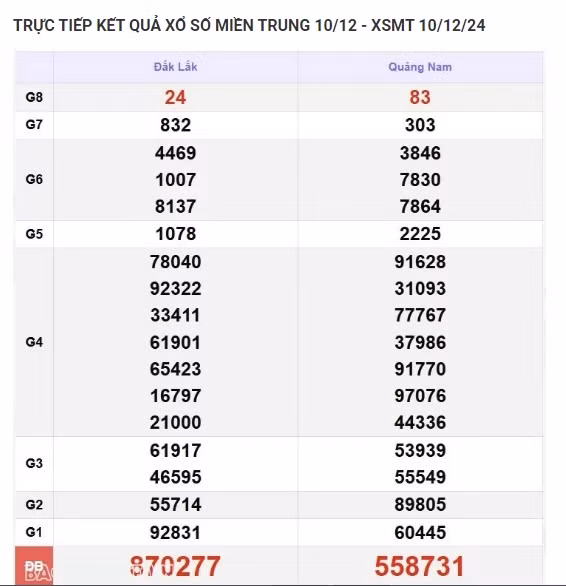 Ket qua xo so mien Trung hom nay 11/12/2024 - XSMT thu Tu