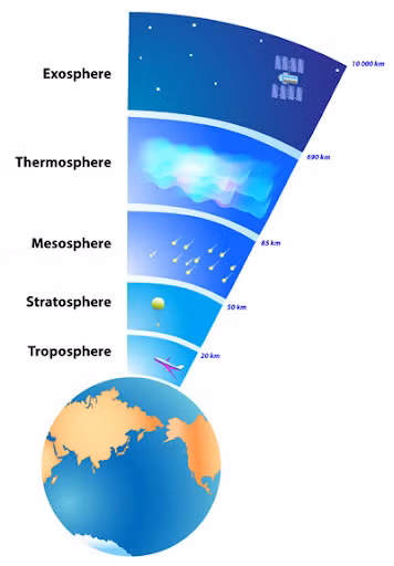 Tầng nhiệt được tính từ 80 km đến khoảng 1.000 km. Nhiệt độ tăng dần theo độ cao, có thể lên tới 2.000°C hoặc hơn. Tầng này chứa các ion, giúp phản xạ sóng vô tuyến, hỗ trợ truyền thông tin liên lạc. (Ảnh: ete.cet.edu)