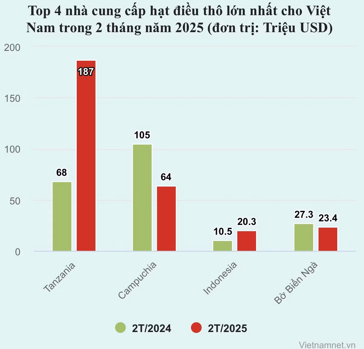 Chi 10.700 ty dong mua loai hat tu Chau Phi ve Viet Nam