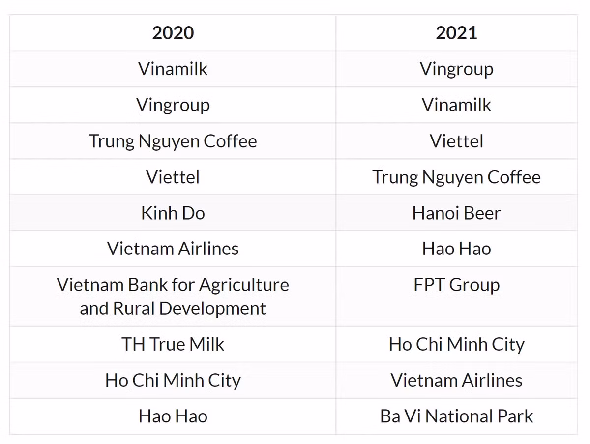 Campaign Asia: Vingroup la thuong hieu noi dia duoc yeu thich nhat-Hinh-4