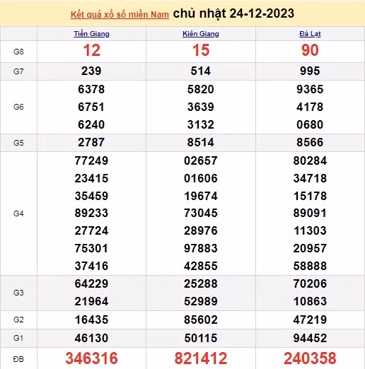 Ket qua xo so mien Nam hom nay 25/12/2023 - XSMN 25/12