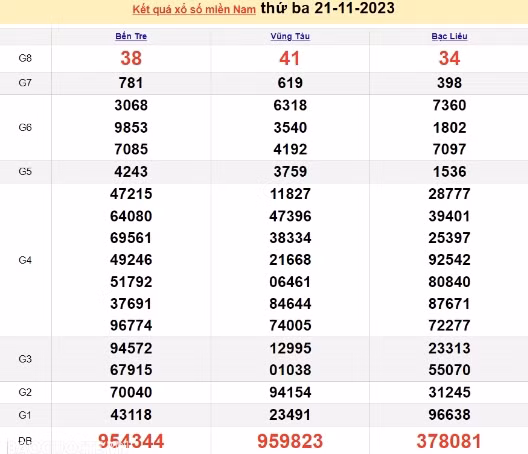 Ket qua xo so mien Nam hom nay 22/11/2023 - XSMN 22/11