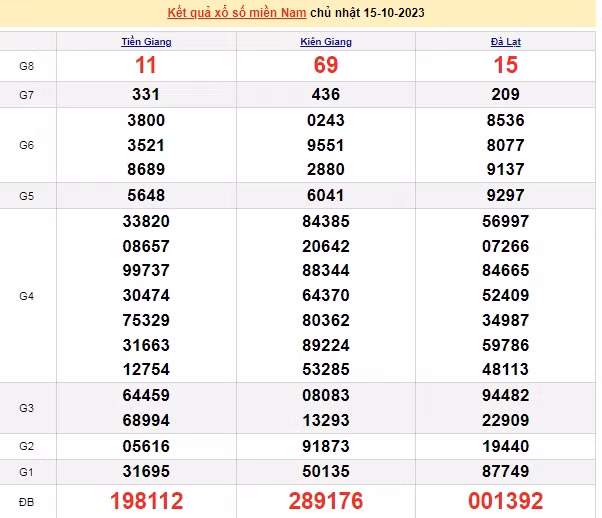 Ket qua xo so mien Nam 16/10/2023 - XSMN 16/10