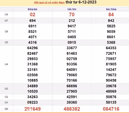 Ket qua xo so mien Nam hom nay 08/12/2023 - XSMN 08/12-Hinh-2