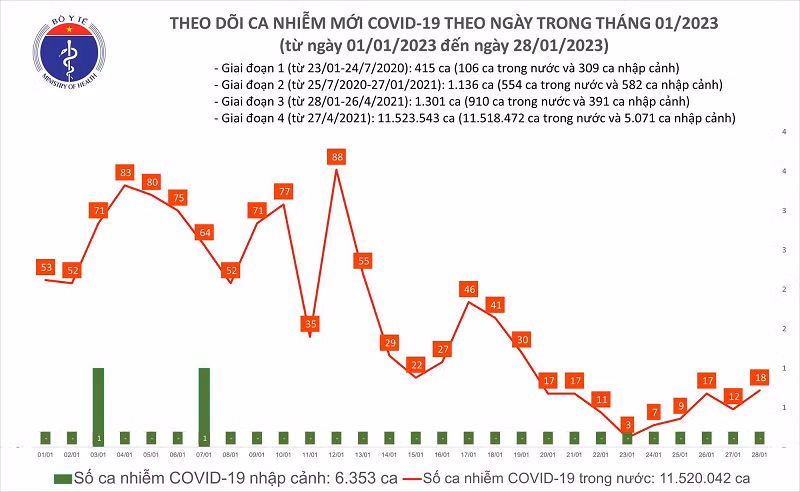Mung 7 Tet Quy Mao: So ca mac COVID-19 moi cao nhat trong tuan