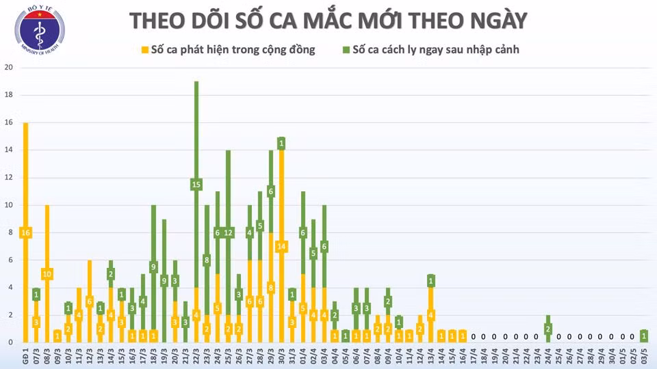 Chiều 3/5: VN có thêm 1 ca mắc COVID-19, cách ly ngay khi nhập cảnh - Hình 2 Chieu 3/5: VN co them 1 ca mac COVID-19, cach ly ngay khi nhap canh-Hinh-2