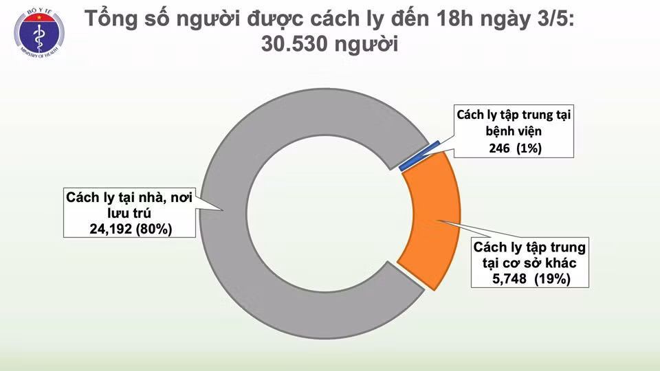 Chiều 3/5: VN có thêm 1 ca mắc COVID-19, cách ly ngay khi nhập cảnh Chieu 3/5: VN co them 1 ca mac COVID-19, cach ly ngay khi nhap canh