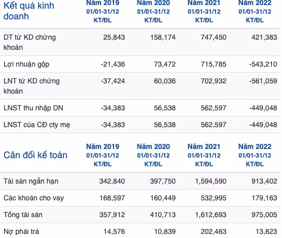 Soi tài chính của APS, API và IDJ vừa bị khởi tố thao túng chứng khoán - Hình 2 Soi tai chinh cua APS, API va IDJ vua bi khoi to thao tung chung khoan-Hinh-2