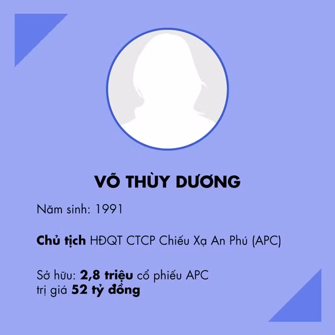 Võ Thuỳ Dương Chủ tịch HĐQT Công ty Cổ phần Chiếu xạ An Phú là một trong những tỷ phú 9X bí ẩn. Năm 2016, tỷ phú 26 tuổi này đứng thứ 5 trong danh sách 9X giàu nhất sàn chứng khoán, với khối tài sản quy đổi theo giá cổ phiếu khoảng 52 tỷ đồng.