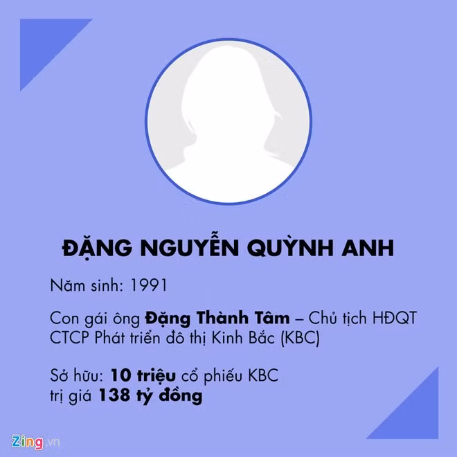 Đặng Nguyễn Quỳnh Anh Chưa từng lộ mặt trước công chúng nhưng con gái 26 tuổi của ông Đặng Thành Tâm, Chủ tịch HĐQT Công ty cổ phần Phát triển đô thị Kinh Bắc (KBC) nhiều năm liền lọt top 9X giàu có nhất sàn chứng khoán. Năm 2016, với việc sở hữu 10 triệu cổ phiếu KBC tương đương 138 tỷ đồng, Đặng Nguyễn Quỳnh Anh vẫn có tên trong top 9X có tài sản lớn nhất.
