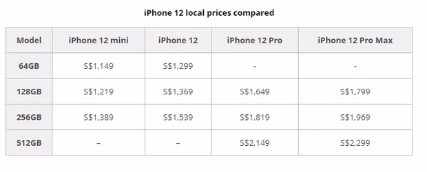 Trong khi đó, một số nguồn tin ccho hay iPhone 12 tại Singapore - thị trường người Việt thường đổ xô xếp hàng mua iPhone, sẽ có giá bán từ 956 USD (khoảng 22,1 triệu đồng) hoặc iPhone 12 Pro - 1.214 USD (khoảng 28,1 triệu đồng).