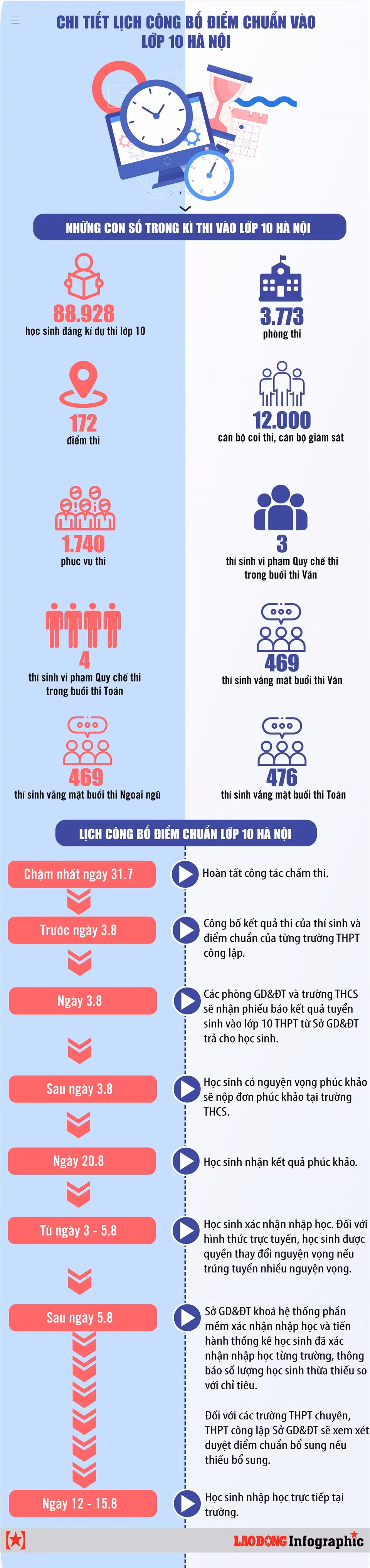Tuyen sinh vao lop 10: Chi tiet lich cong bo diem chuan o Ha Noi