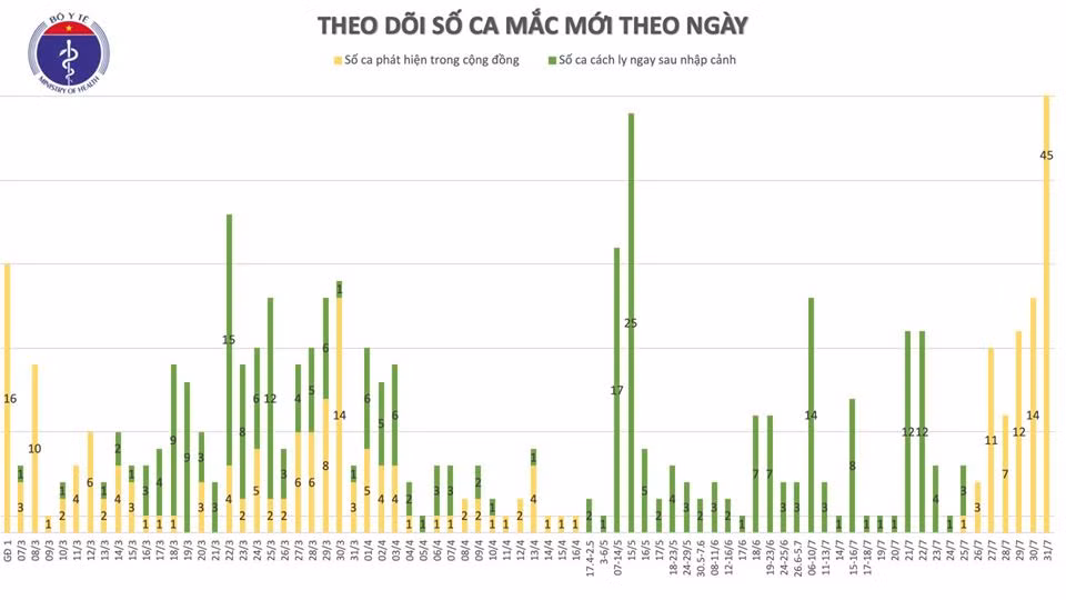 Thêm 45 ca COVID-19 đang cách ly ở cơ sở y tế Đà Nẵng, VN 509 ca - Hình 3 Them 45 ca COVID-19 dang cach ly o co so y te Da Nang, VN 509 ca-Hinh-3
