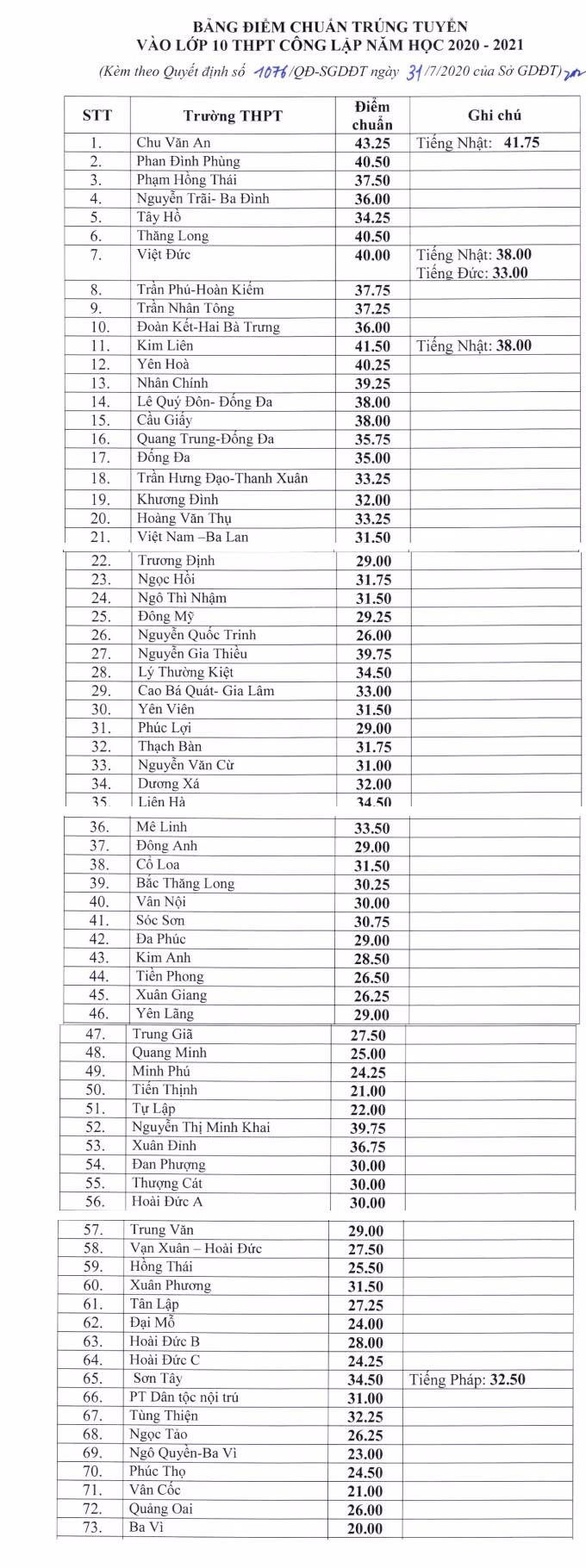 Hà Nội chính thức công bố điểm chuẩn vào lớp 10 năm 2020 Ha Noi chinh thuc cong bo diem chuan vao lop 10 nam 2020