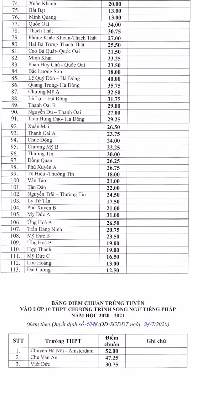 Hà Nội chính thức công bố điểm chuẩn vào lớp 10 năm 2020 - Hình 2 Ha Noi chinh thuc cong bo diem chuan vao lop 10 nam 2020-Hinh-2