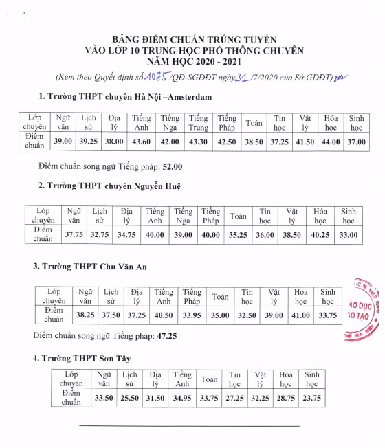 Hà Nội công bố điểm chuẩn vào lớp 10 công lập - Hình 3 Ha Noi cong bo diem chuan vao lop 10 cong lap-Hinh-3