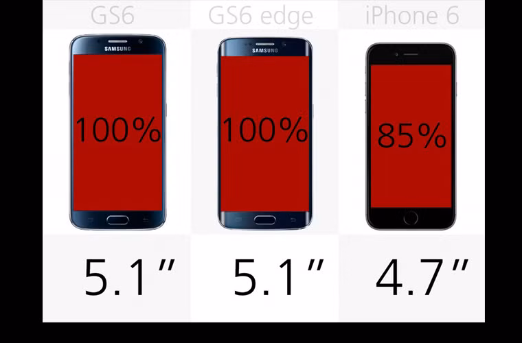 Kích thước màn hình: iPhone 6 có màn hình lớn hơn nhiều so với bất kỳ mẫu iPhone nào trước đây, nhưng lớn chỉ bằng 85% so với bộ đôi Galaxy 2015.