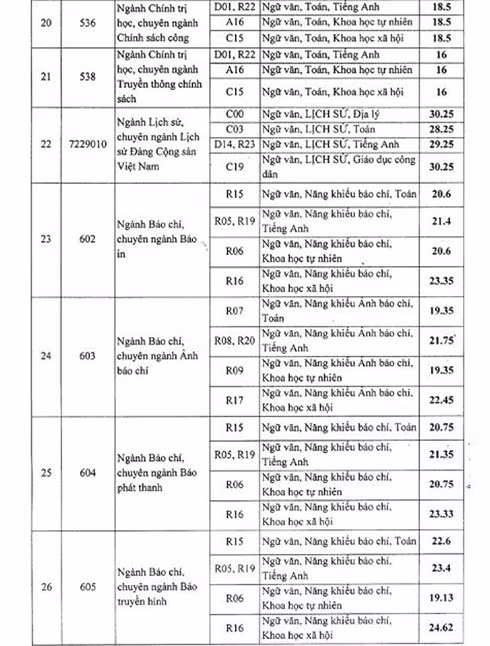 Diem chuan 2018: Diem trung tuyen HV bao chi len toi 30,75 diem (*)-Hinh-14